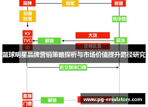 篮球明星品牌营销策略探析与市场价值提升路径研究