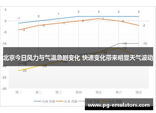 北京今日风力与气温急剧变化 快速变化带来明显天气波动